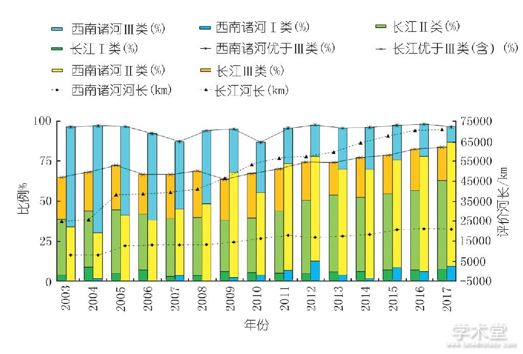 ͼ1 ƬˮʼͳƷFig.1 Percenatages of different water quality categories in Yangtze River and Southwestern rivers