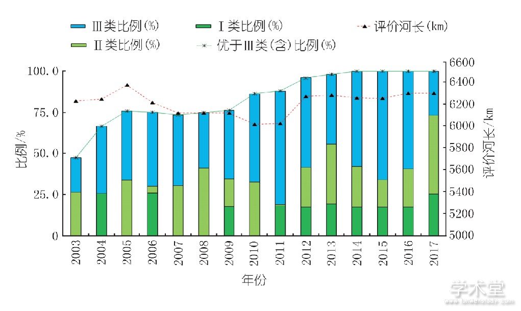ͼ2 ˮʱ仯Fig.2 Variation trend of water quality in the mainstem of the Yangtze River