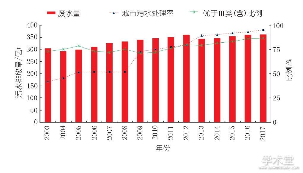 ͼ4 Ƭˮŷˮ״ϵFig.4 Relationship between discharge of waste water, treatment rate and general water quality in Yangtze River basin and Southwestern rivers