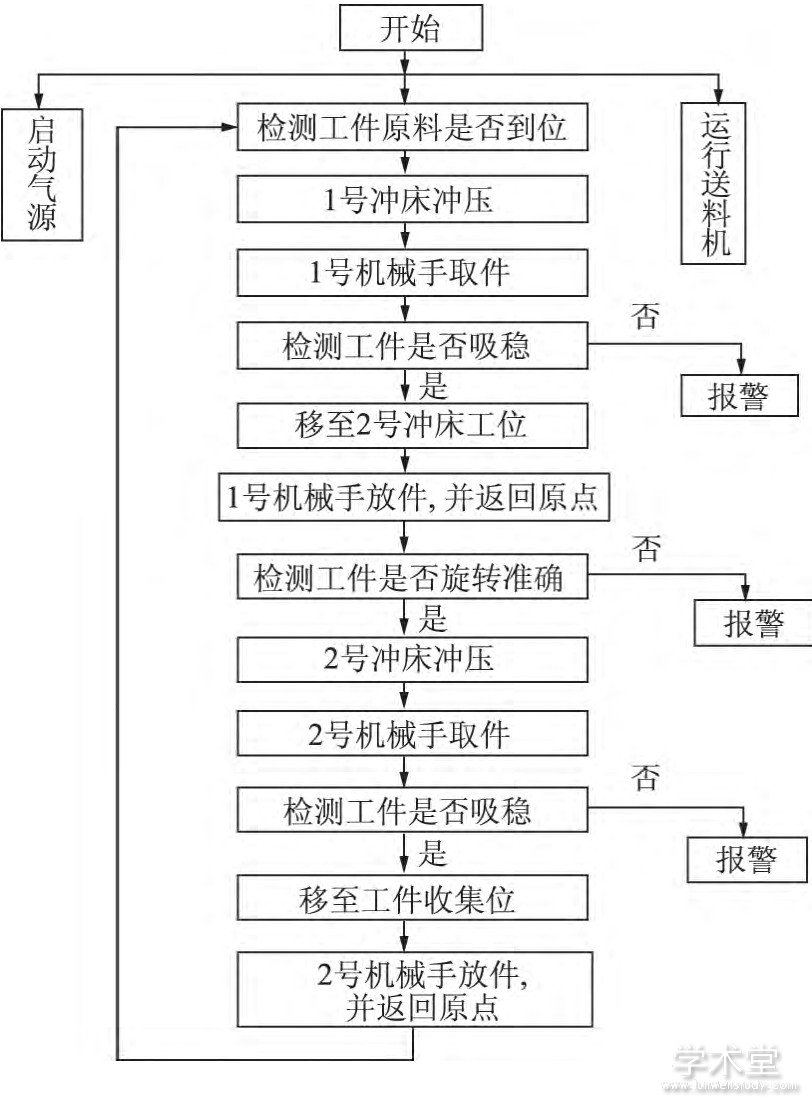 ͼ3 ѹϵͳͼFig.3 Flow chart of stamping production line system
