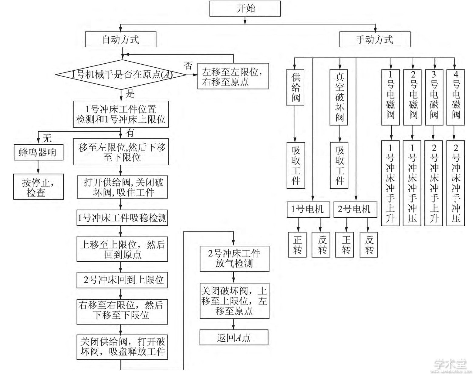 ͼ6 1ŻеϵͳͼFig.6 System workflow chart of manipulator 1