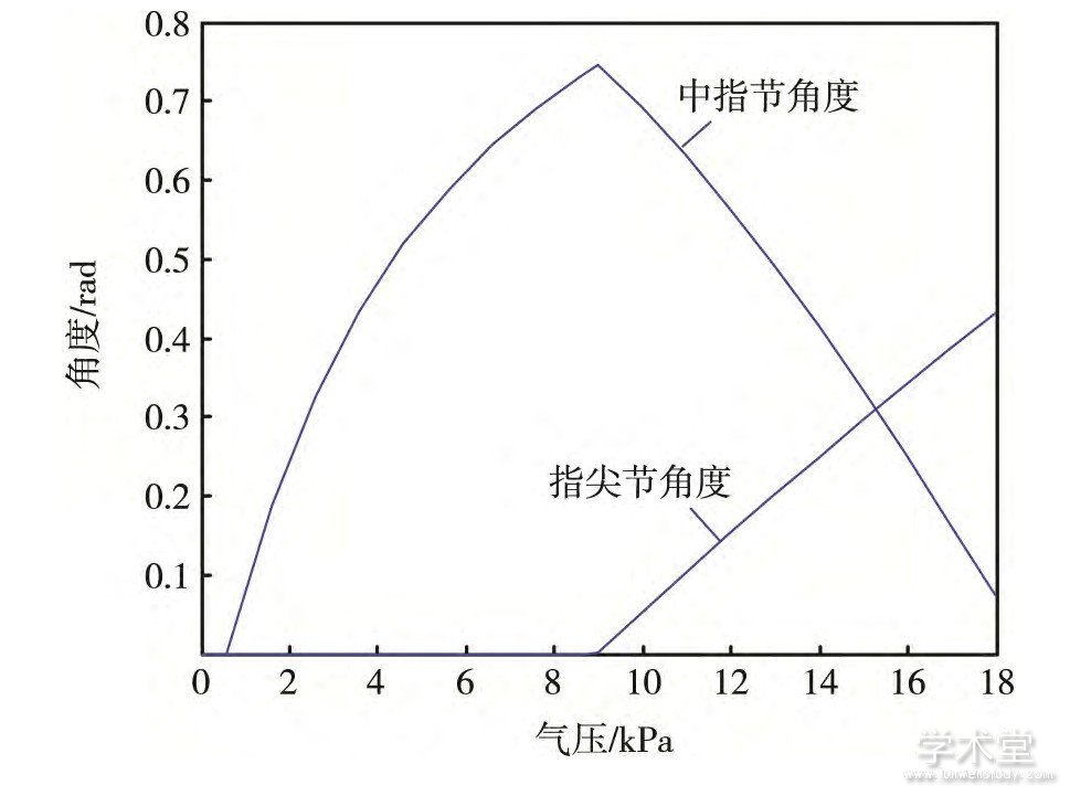 ͼ3 еָڡָתѹĹϵFig.3 Relationship between the relative angle of the phalanx and the fingertip of the manipulator and the air pressure