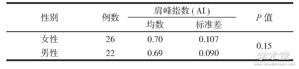 3 ˺Ů߼ָԱTab.3 Comparison of AI between female and male patients