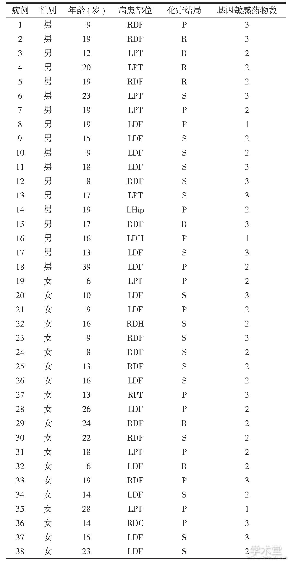 1 ߻ߡƽּTab.1 Characteristics, prognosis and efficacy