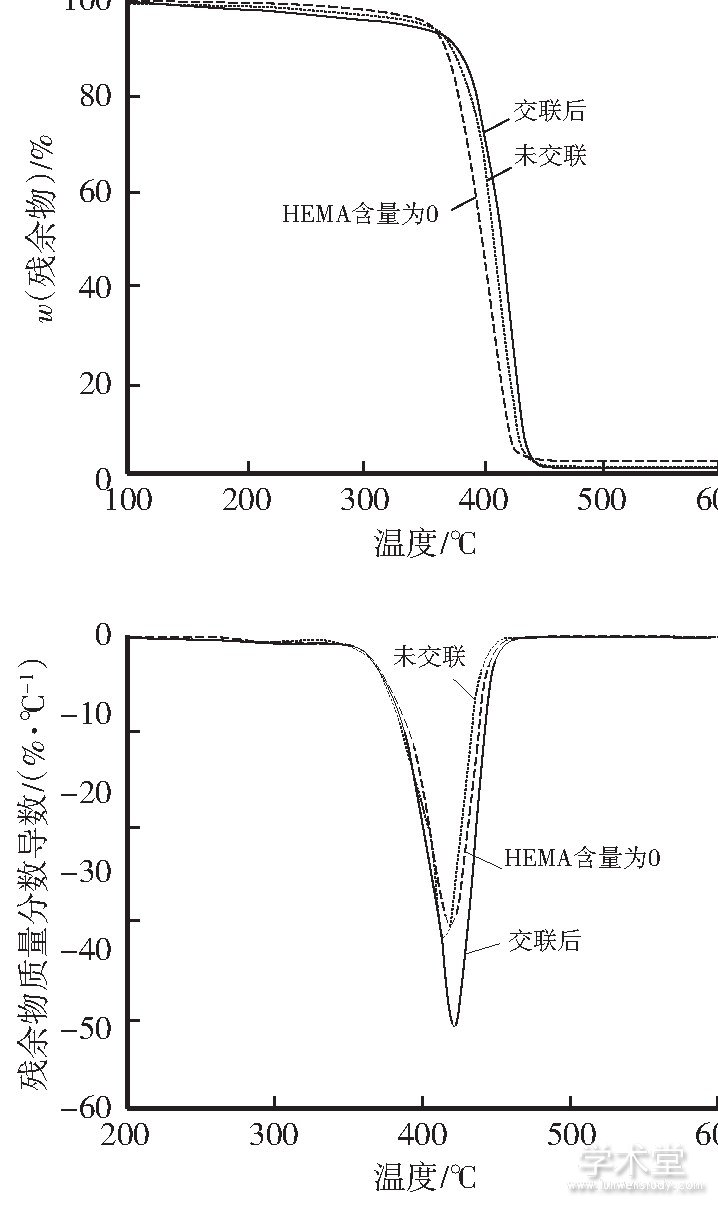 ͼ4 齺ĤFig.4 TG and DTG curves of films