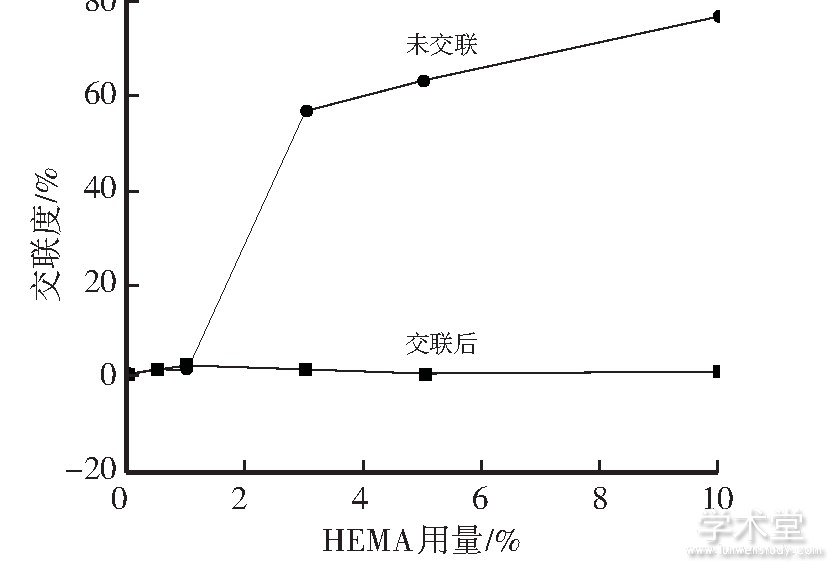 ͼ3 HEMAԽȵӰFig.3 Effects of HEMA contents on crosslinking degree