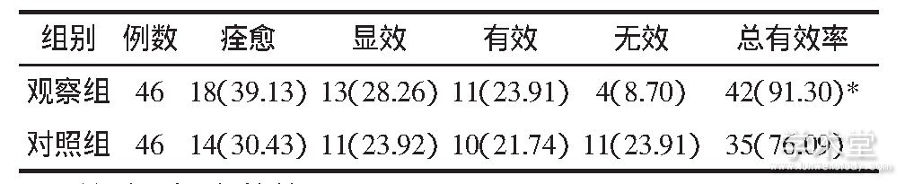 1 黼ЧȽTab.1 Comparison of therapeutic efficacy between two groups