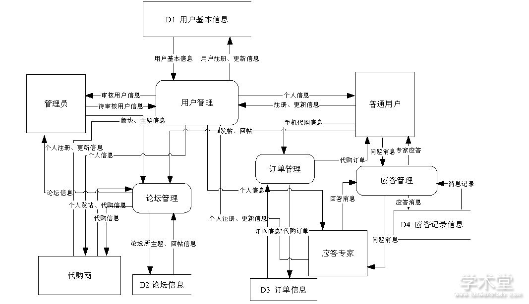 图2 本网站的数据流图