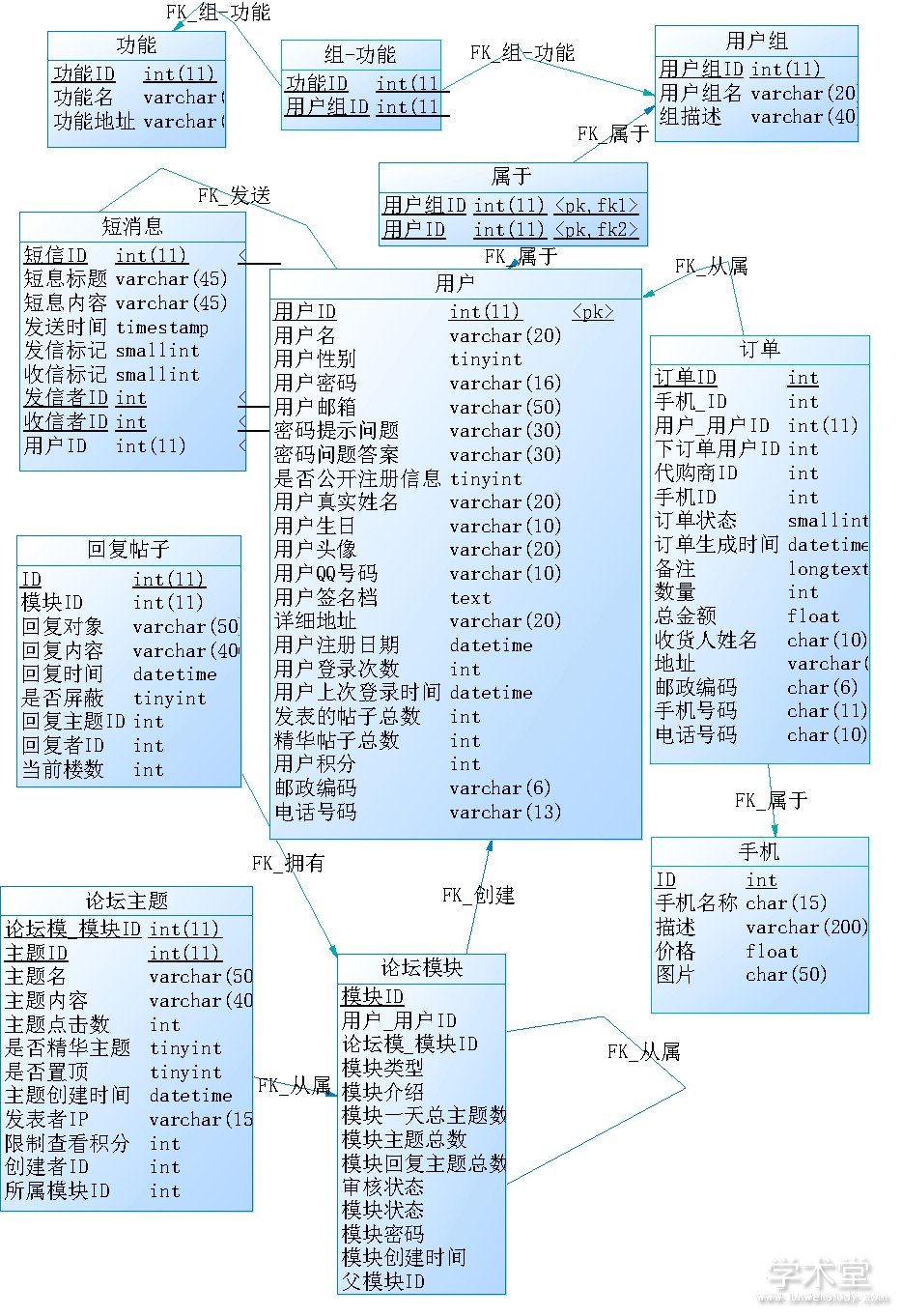 图1 本网站实体的PDM图