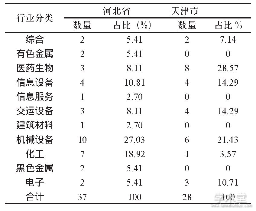 3 2017׺ӱʡпƼй˾ҵֲTable 3 Hebei province and Tianjin science and technology listed companies industry distribution in2017