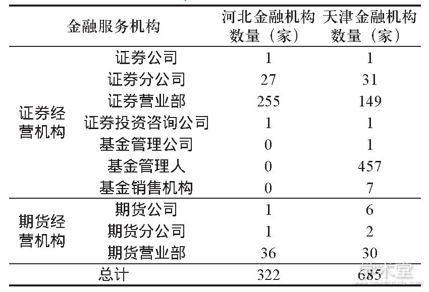 2 ӱʡڻTable 2 Construction of financial institutions in Hebei province