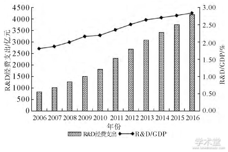 ͼ1 20062016곤޳ȺR&DͶ