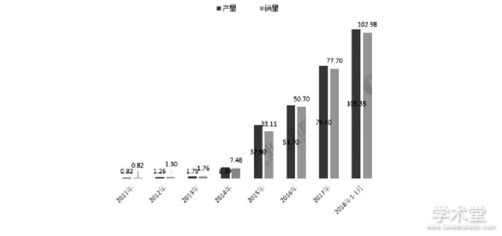 ͼ1 2011-2019ǰ11йԴģ (λ:)