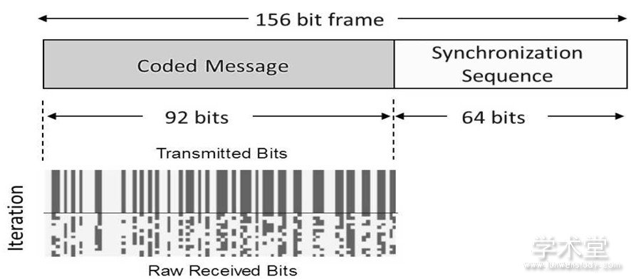 ͼ2 ʵ΢ͨʵķź () ͽյź () Ƚ, һ֡156ֽڵź, 92ֽڵıϢ, 64ֽڵͬ[13]