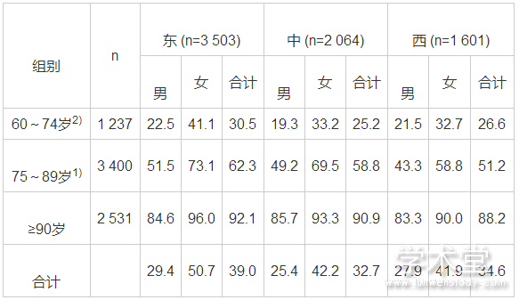 3 ͬԱIADLʧܱ (%)