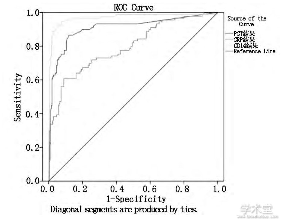 ͼ1 sCD14͡PCTCRPԤŧ֢ROC