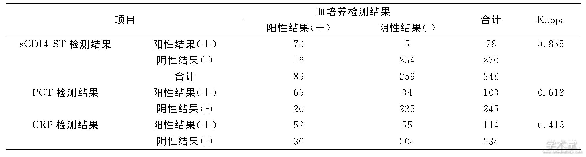 3 sCD14-STPCTCRPѪ