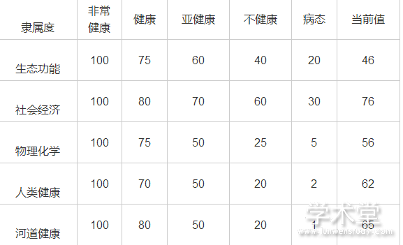 表3 细河河道健康综合评价结果