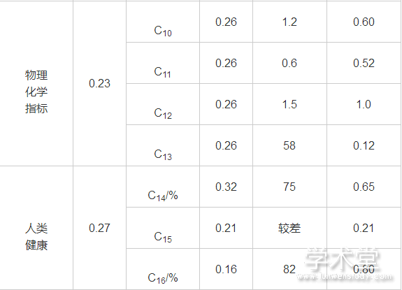 表2 阜蒙县境内细河河道健康状态