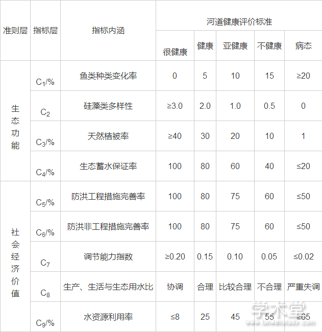 表1 河道健康评价体系及其评价标准 L