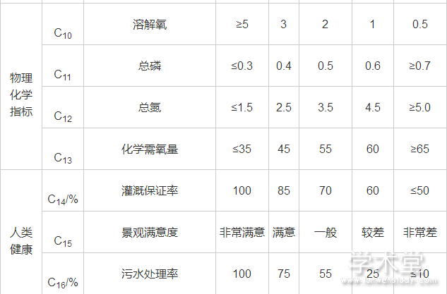 表1 河道健康评价体系及其评价标准 L