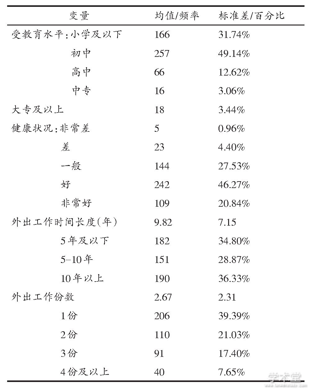 2 ũʱ (N=523)