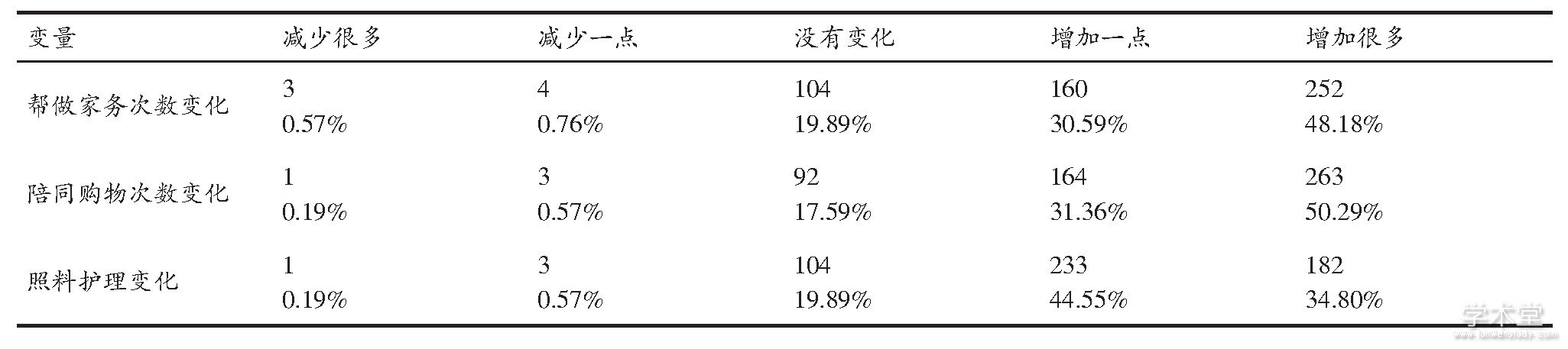 3-2ϱ仯 (N=523)