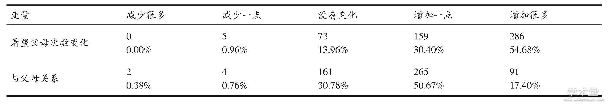 3-3ο仯 (N=523)