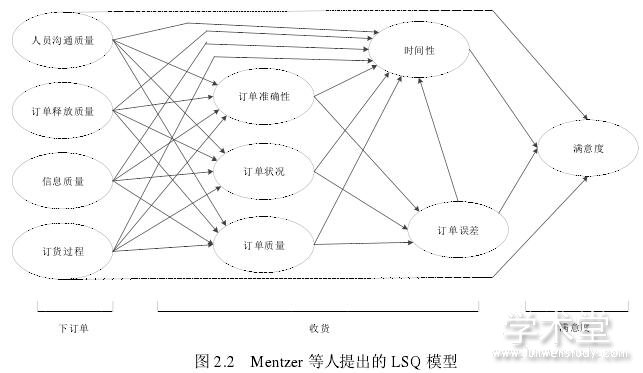 ͼ 2.2 Mentzer  LSQ ģ
