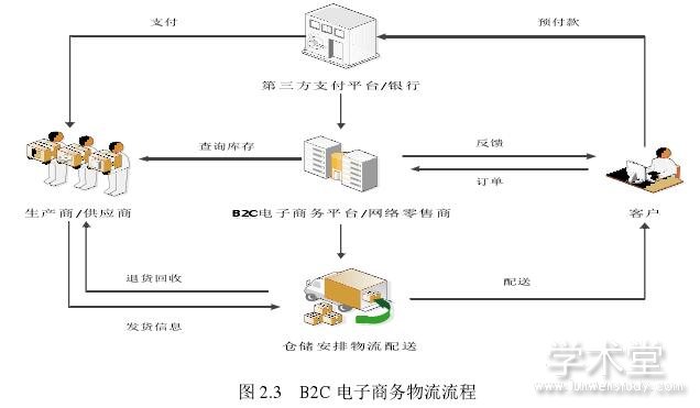 ͼ 2.3 B2C 