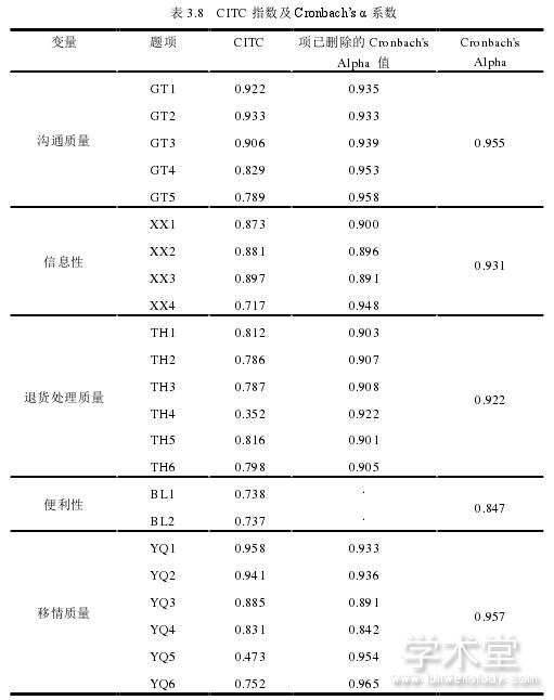  3.8 CITC ָ Cronbach's  ϵ