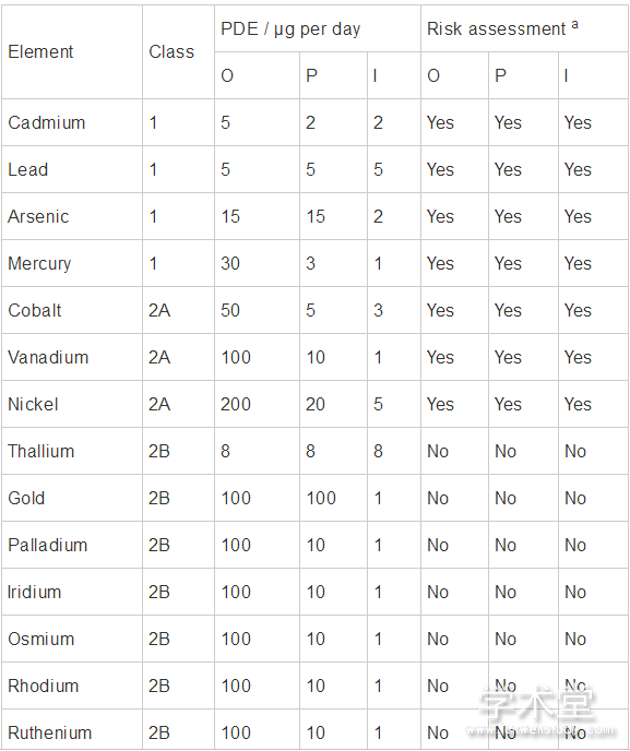 Table 1 The elemental impurities in pharmaceutical products e parallel ICH Q3D and USP general chapter <232> guidelines for permissible daily exposure (PDE) limits depending on different routes of administration, i.e., oral (O), parenteral (P) and inhalational (I)[33]. aThe elements that need to be considered as part of risk assessment if not intentionally added