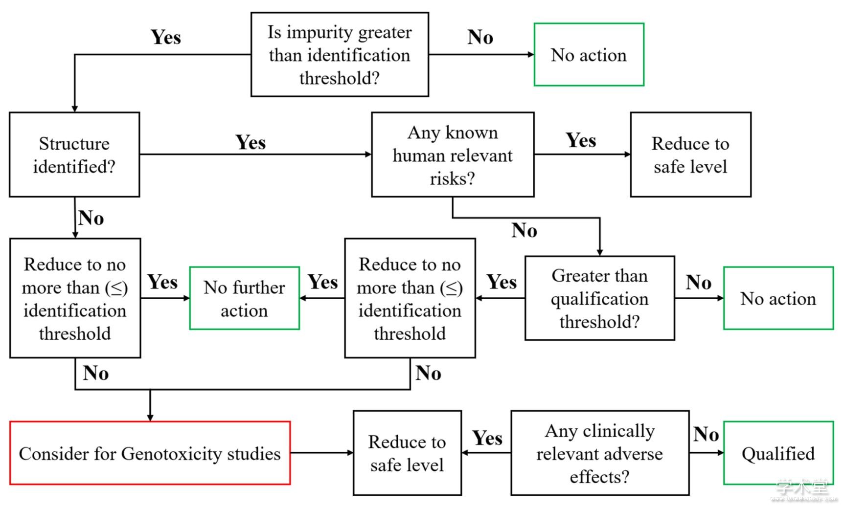 Figure 1 Impurities decision tree for impurity qualification