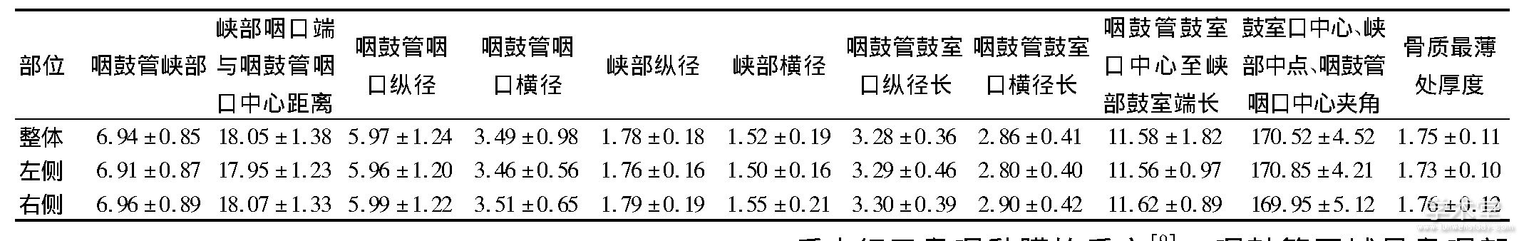 表1 鼻咽部咽鼓管区解剖结构参数测定结果