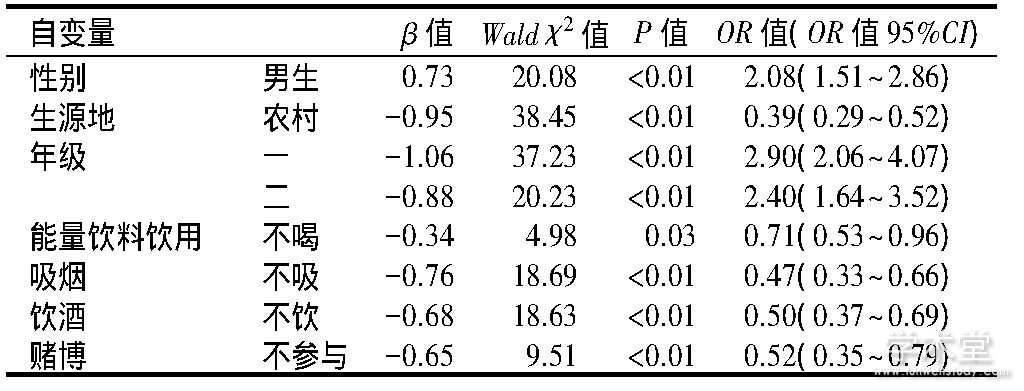 2 ѧΪĶLogisticع(n=1 585)