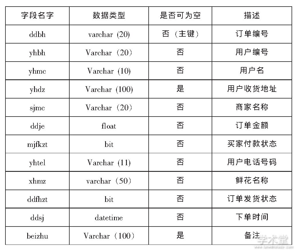 表3 订单信息表