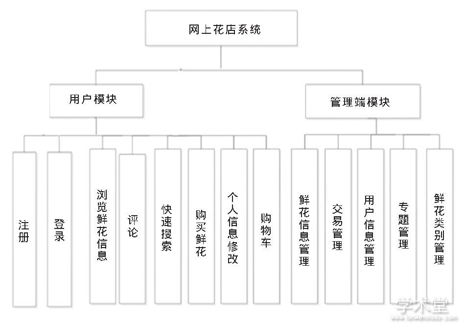 图1 系统功能模块设计