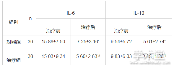 5 MPPǰѪIL-6IL-10ˮƽȽ(x ? s (x?s,ngL-1)