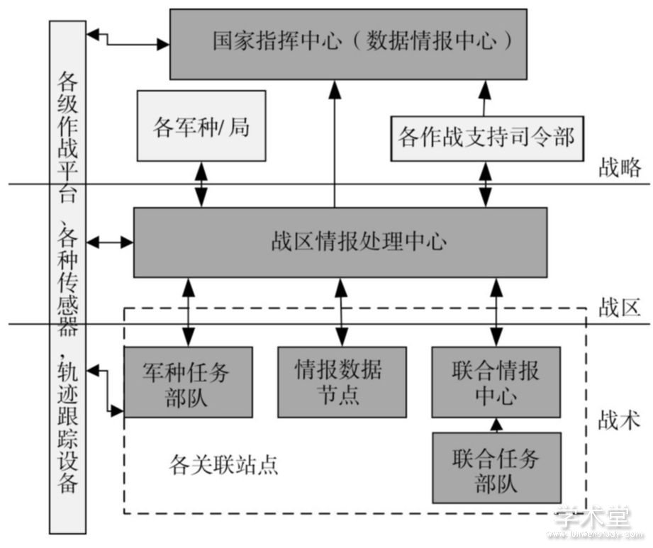 图1 美军联合情报数据报告层次结构