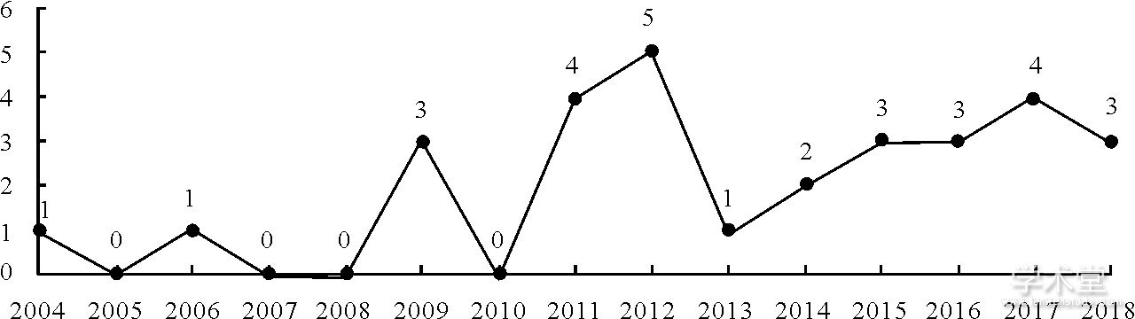 ͼ1 2004-2018ѧķ