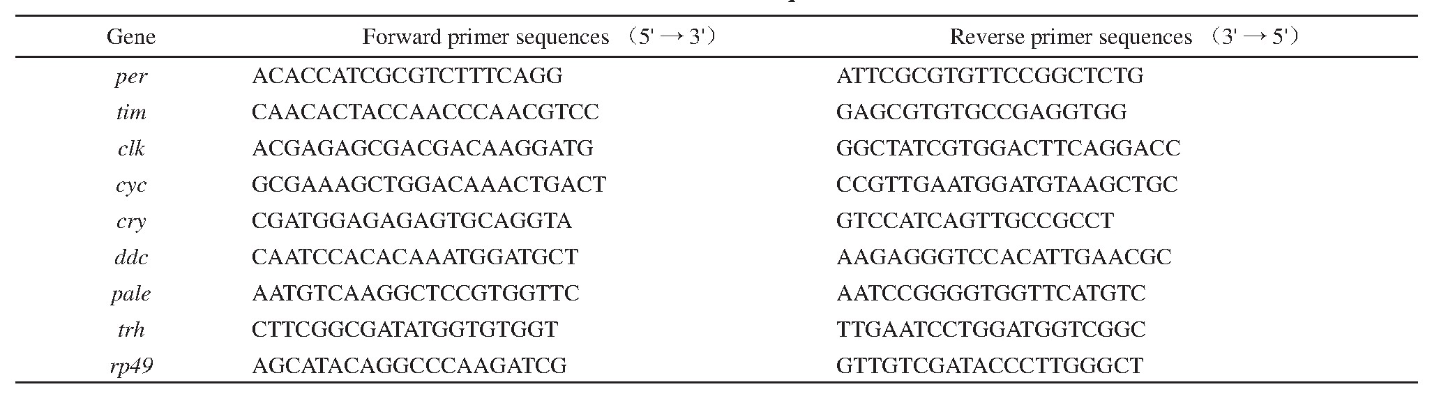 Table 1 Primer sequences   