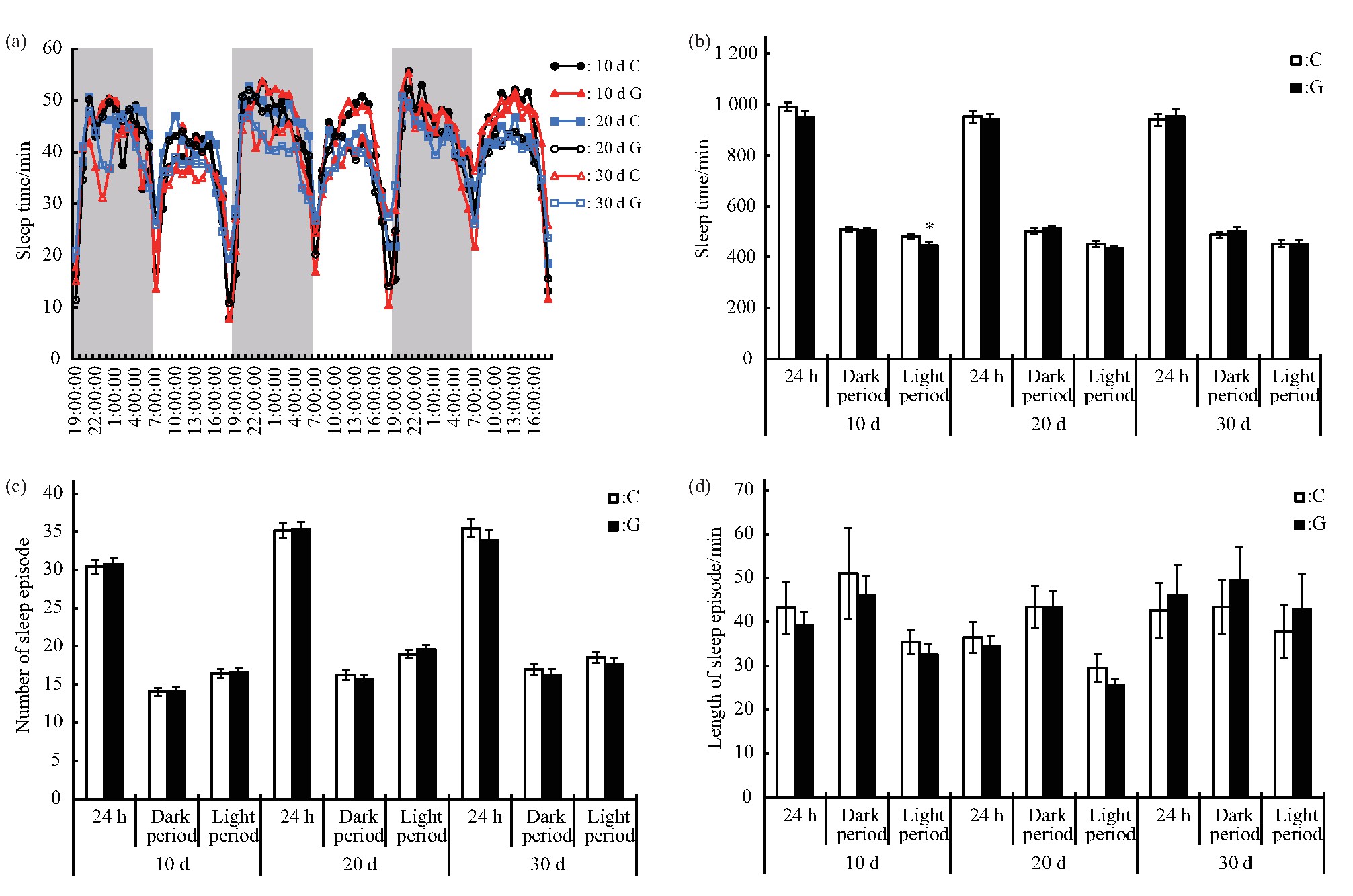 Fig.5 Effects of different duration of simulated microgravity on the sleep of Drosophila melanogaster