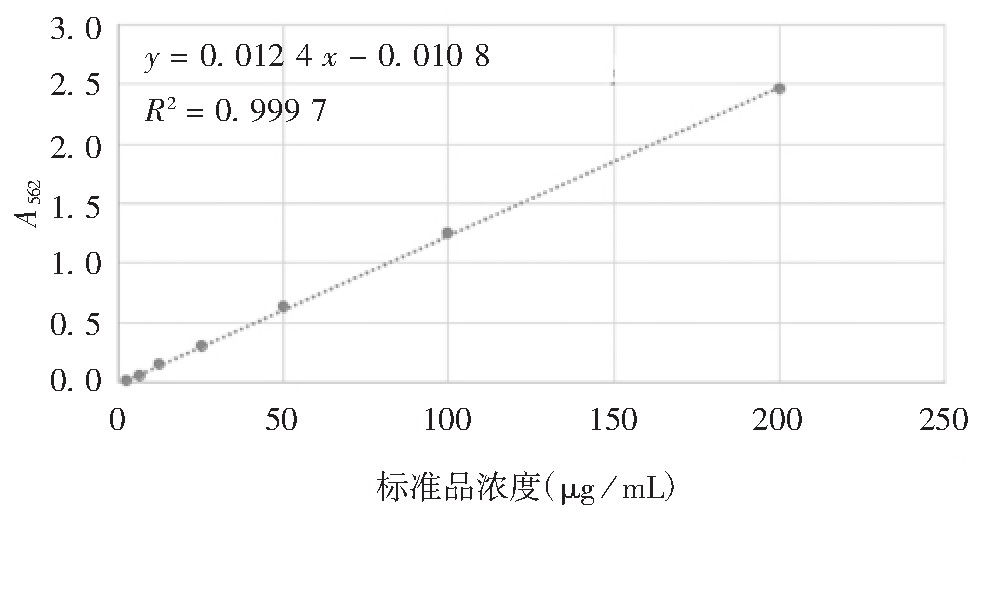 ͼ2 BCA⵰׺׼