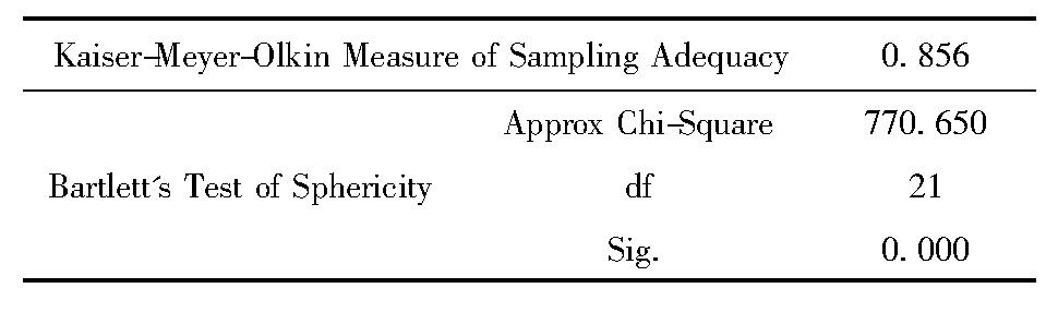 2 KMO and Bartlett's TestЧȼ(Դ:)