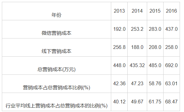 表2 西安康辉旅行社2013年-2016年营销成本比较