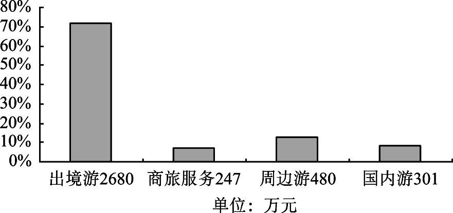 图1 西安康辉旅行社微信营业收入产品分类图