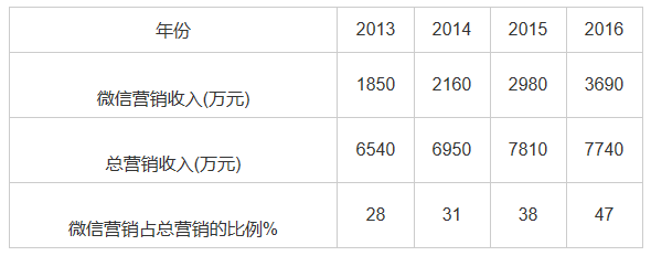 表1 西安康辉旅行社2013-2016微信营销收入情况