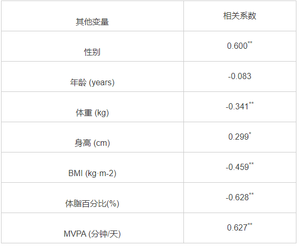  3 PearsonԼ(VO2max)