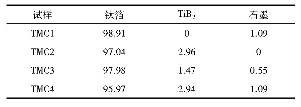 钛基复合材料的原料配比（质量分数）