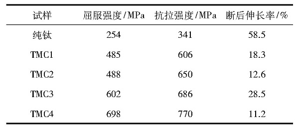 纯钛及钛基复合材料试样的室温拉伸性能